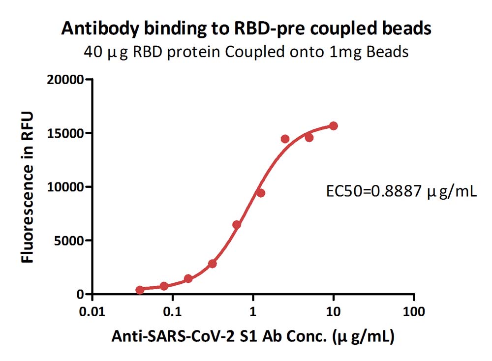 Immobilized 40 μg SARS-CoV-2 S protein RBD to 1mg Beads, can bind the Anti-SARS-CoV-2 Spike S1 Antibody with an EC50 of 0.8887 μg/mL.